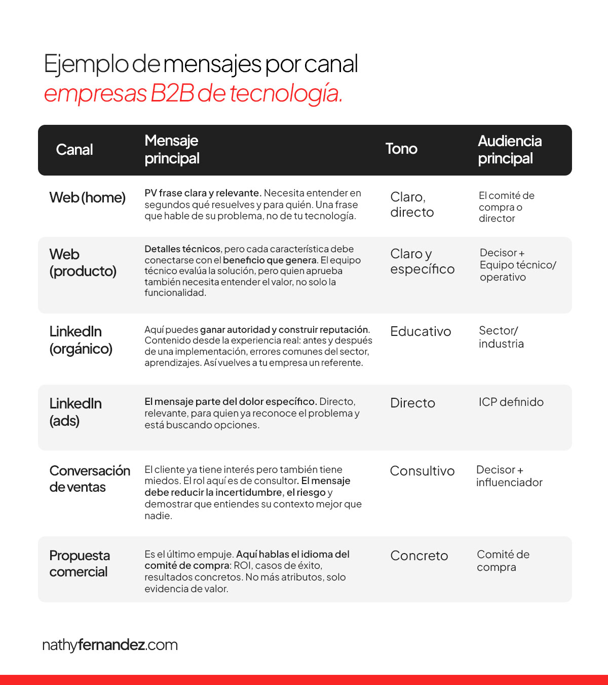 ejemplo de mensajes por canal de una empresa B2B tecnología